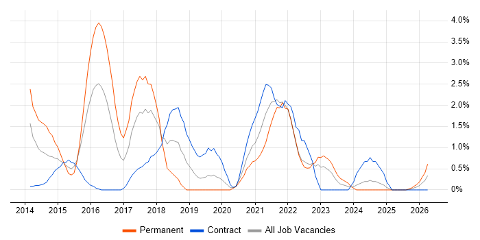 Big Data job vacancy trend in Exeter