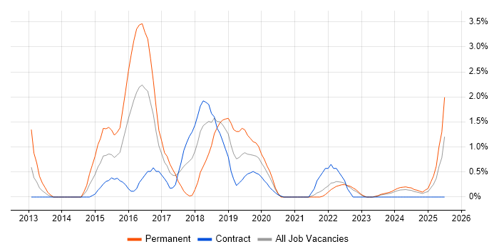 Job vacancy trend for Bitbucket in Exeter