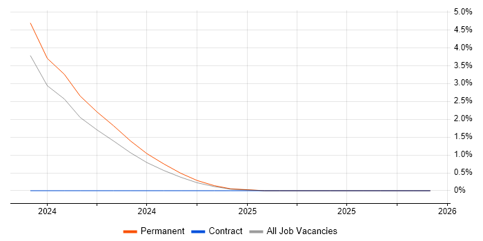 Blazor Developer job vacancy trend in Exeter