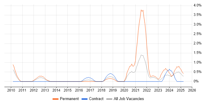 Job vacancy trend for Blog in Exeter