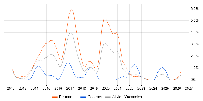 Bootstrap job vacancy trend in Exeter