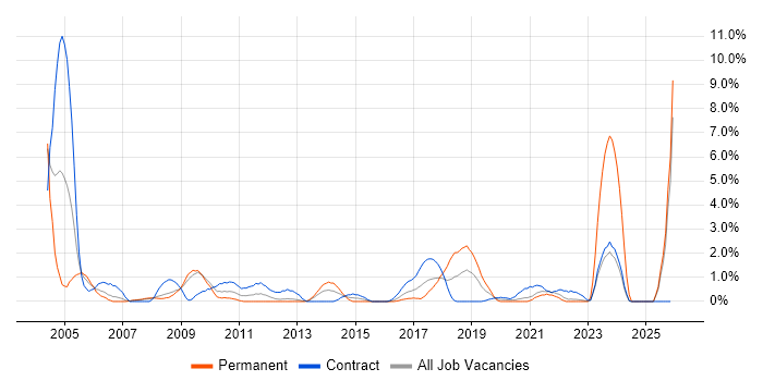 Break/Fix job vacancy trend in Exeter