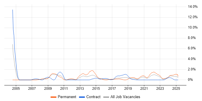 Job vacancy trend for Broadband in Exeter Job vacancy trend for Broadband in Exeter