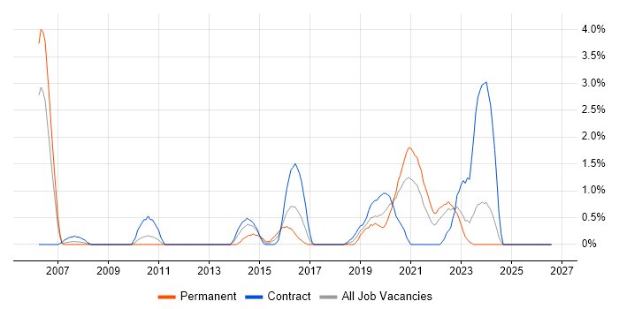 BT job vacancy trend in Exeter