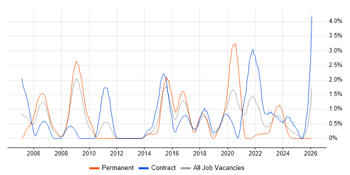 Budget Management job vacancy trend in Exeter