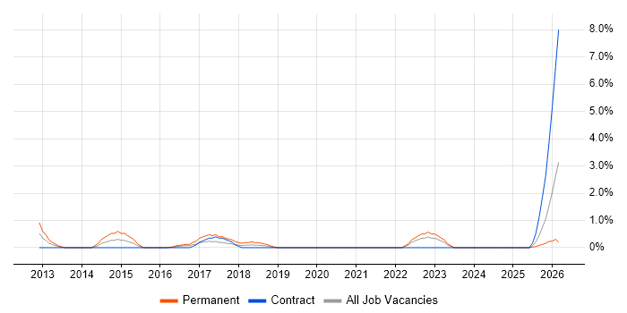 Budgeting and Forecasting job vacancy trend in Exeter
