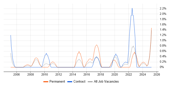 Job vacancy trend for Budgeting in Exeter