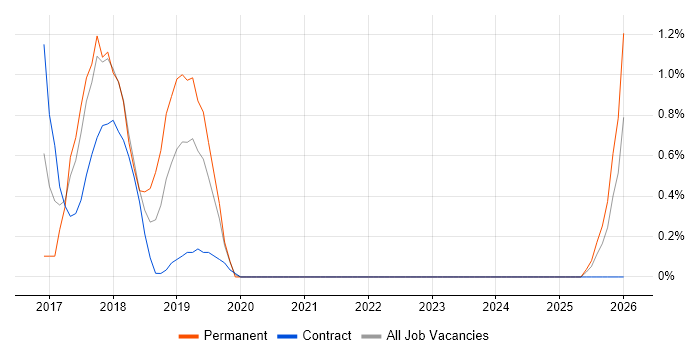 Build Automation job vacancy trend in Exeter