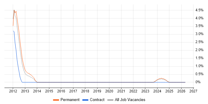 Build Manager job vacancy trend in Exeter