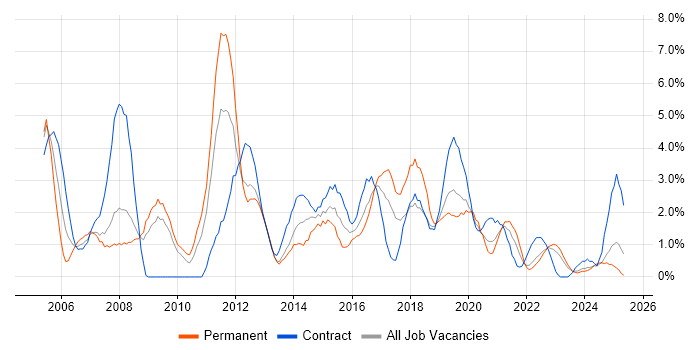 Job vacancy trend for Business Analysis in Exeter Job vacancy trend for Business Analysis in Exeter