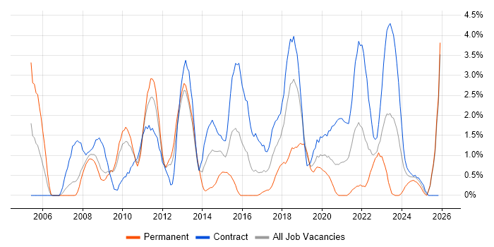 Business Case job vacancy trend in Exeter