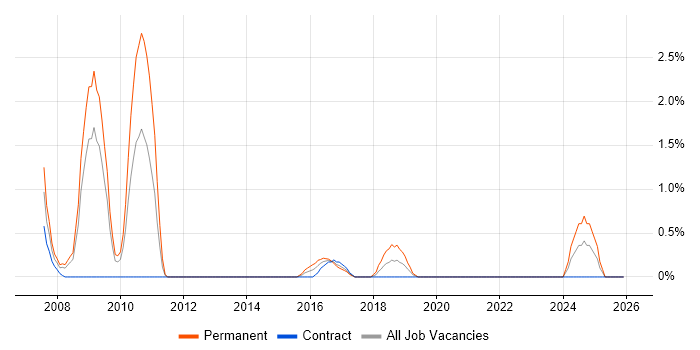 Business Continuity Planning job vacancy trend in Exeter