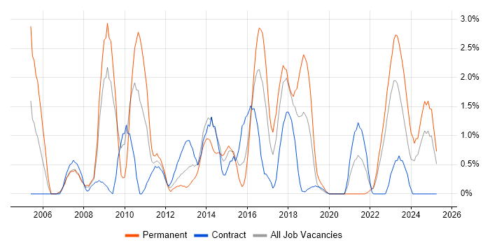 Job vacancy trend for Business Continuity in Exeter