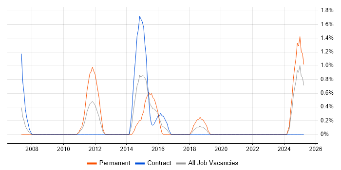 Job vacancy trend for Business Data Analyst in Exeter