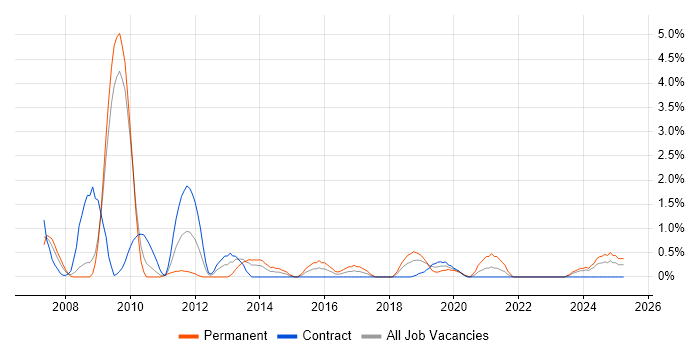 Job vacancy trend for Business Developer in Exeter Job vacancy trend for Business Developer in Exeter