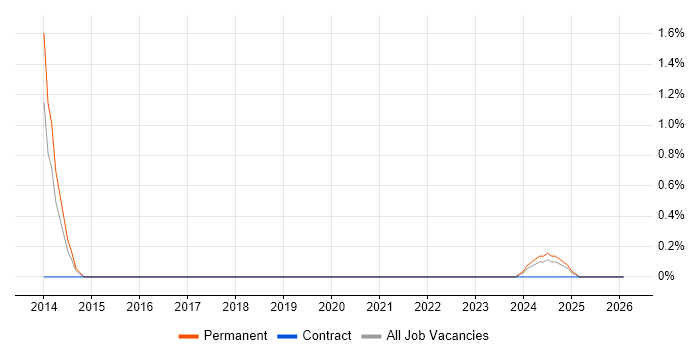 Business Development Executive job vacancy trend in Exeter