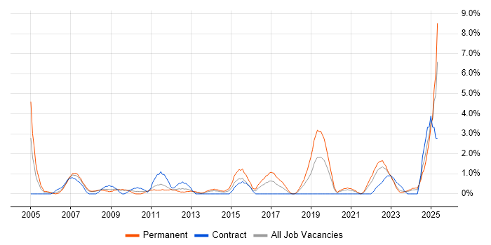 Job vacancy trend for Business Development in Exeter