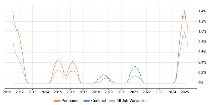 Job vacancy trend for Business Intelligence Data Analyst in Exeter