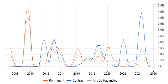 Job vacancy trend for Business Intelligence Developer in Exeter Job vacancy trend for Business Intelligence Developer in Exeter