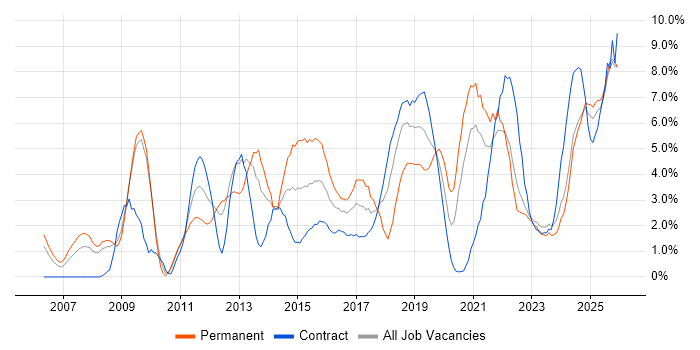 Business Intelligence job vacancy trend in Exeter
