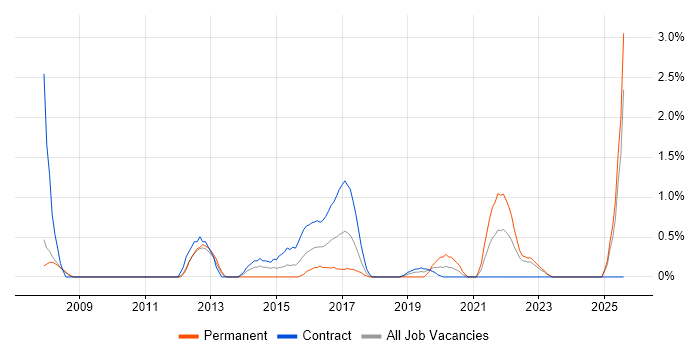 Job vacancy trend for Business IT Analyst in Exeter