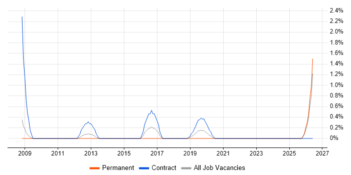 Business Process Mapping job vacancy trend in Exeter