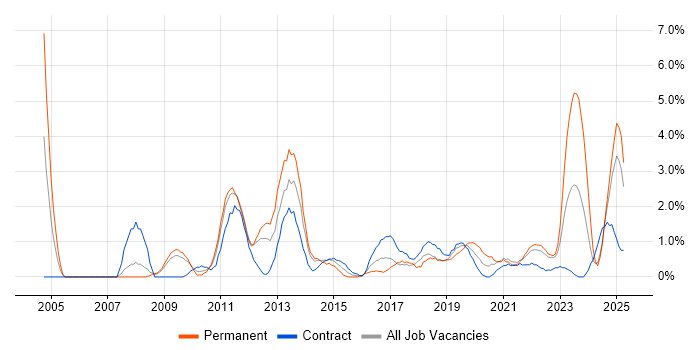 Job vacancy trend for Business Strategy in Exeter