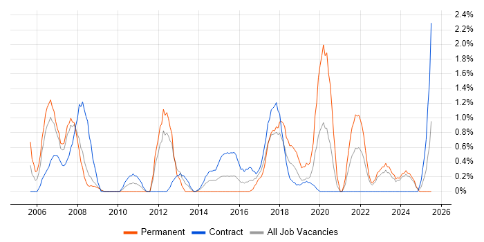 Job vacancy trend for Business Systems Analyst in Exeter Job vacancy trend for Business Systems Analyst in Exeter