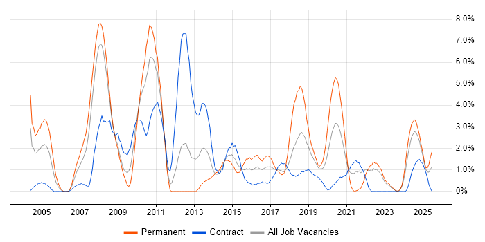 Job vacancy trend for C in Exeter