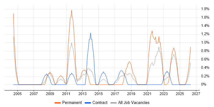 CAD job vacancy trend in Exeter
