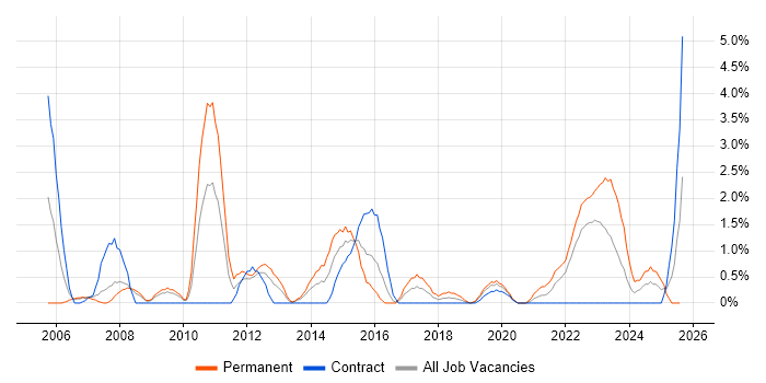 Job vacancy trend for Capacity Planning in Exeter