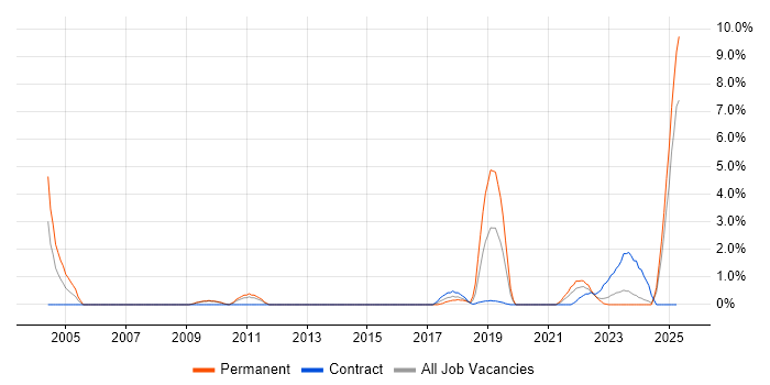 Job vacancy trend for Case Management in Exeter