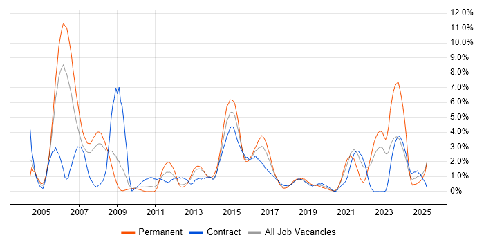 Job vacancy trend for CCNA in Exeter