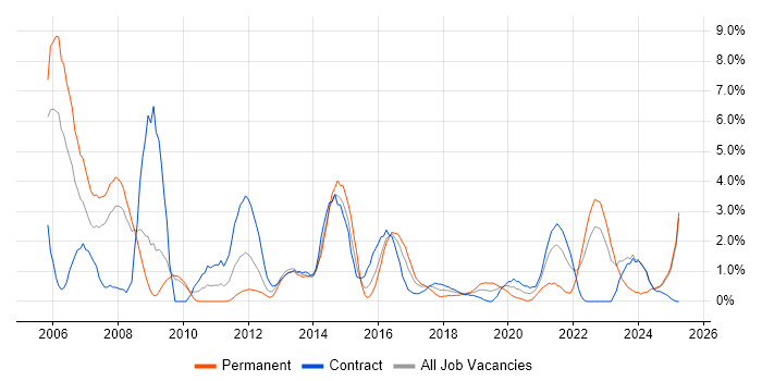 Job vacancy trend for CCNP in Exeter Job vacancy trend for CCNP in Exeter