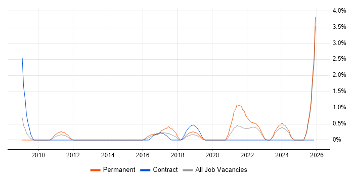 CCTV job vacancy trend in Exeter