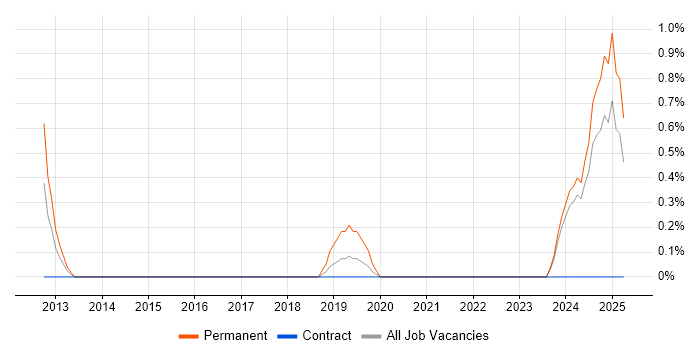 Job vacancy trend for CEH in Exeter