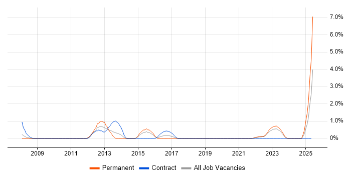 Job vacancy trend for Change Analyst in Exeter Job vacancy trend for Change Analyst in Exeter