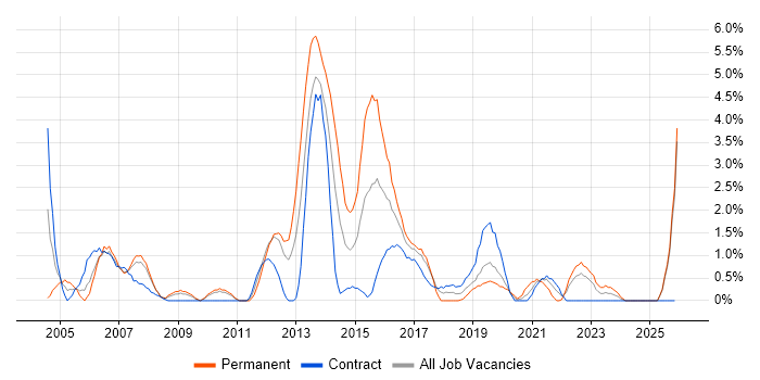 Change Control job vacancy trend in Exeter