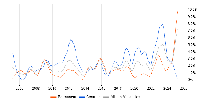Job vacancy trend for Change Management in Exeter