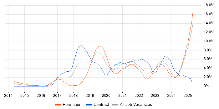 Job vacancy trend for CI/CD in Exeter Job vacancy trend for CI/CD in Exeter