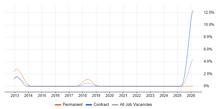 CIMA job vacancy trend in Exeter