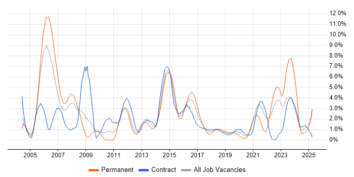 Job vacancy trend for Cisco Certification in Exeter Job vacancy trend for Cisco Certification in Exeter