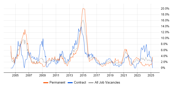 Job vacancy trend for Cisco in Exeter Job vacancy trend for Cisco in Exeter