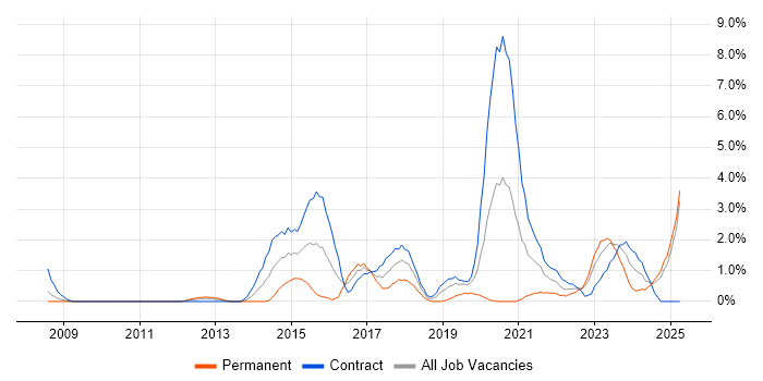 Job vacancy trend for CISSP in Exeter Job vacancy trend for CISSP in Exeter