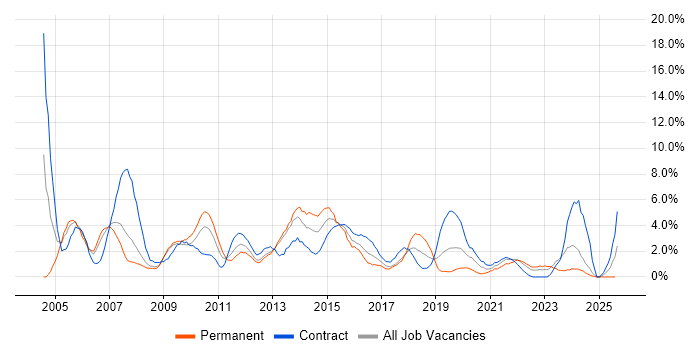 Job vacancy trend for Citrix in Exeter Job vacancy trend for Citrix in Exeter