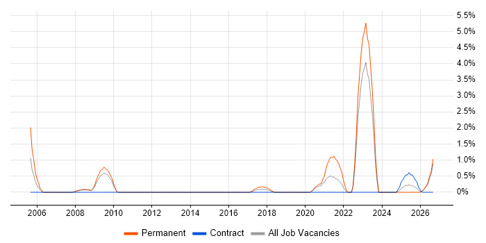 City & Guilds job vacancy trend in Exeter
