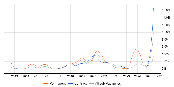 Job vacancy trend for Clean Code in Exeter