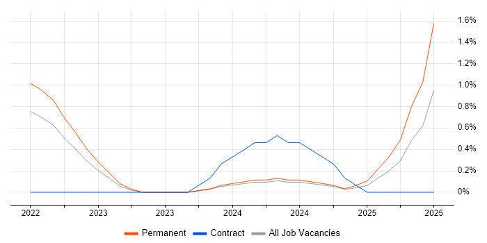 Job vacancy trend for Clearswift in Exeter Job vacancy trend for Clearswift in Exeter