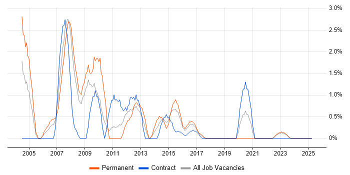Job vacancy trend for Client/Server in Exeter