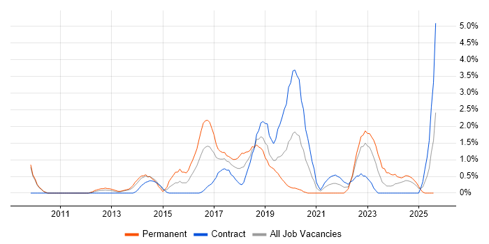 Job vacancy trend for Cloud Computing in Exeter Job vacancy trend for Cloud Computing in Exeter
